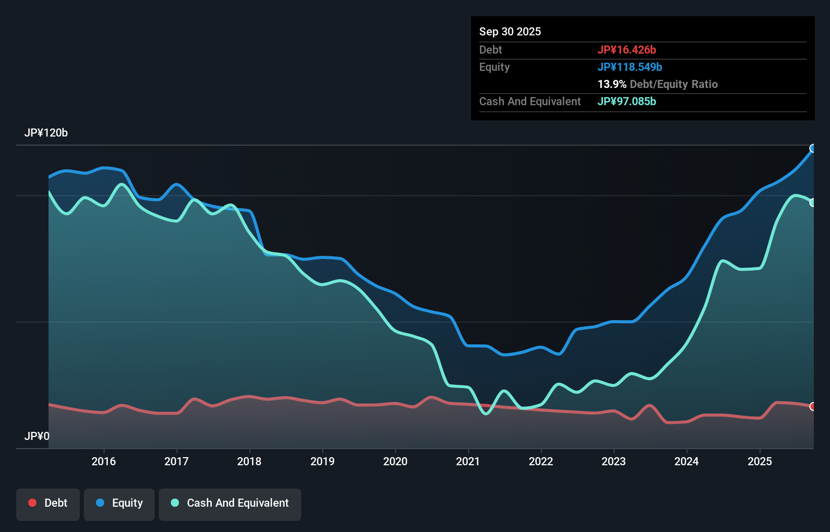 debt-equity-history-analysis
