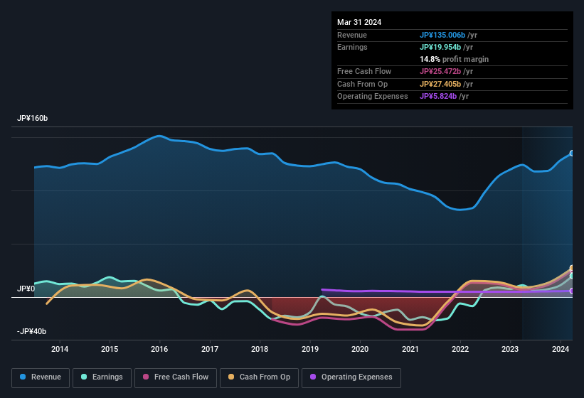 earnings-and-revenue-history