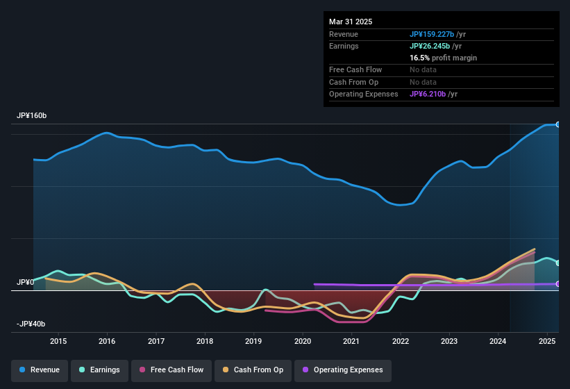earnings-and-revenue-history
