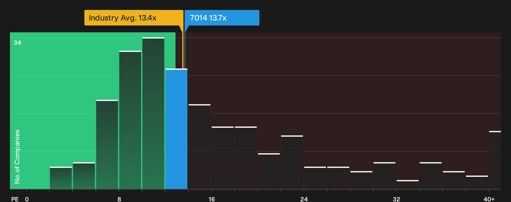 TSE:7014 P/E Ratio as at Oct 2026