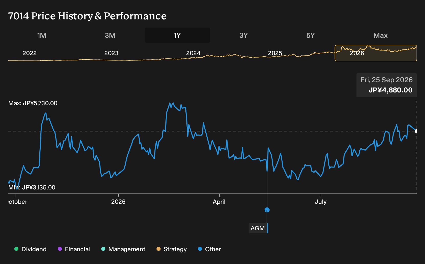 TSE:7014 1-Year Stock Price Chart