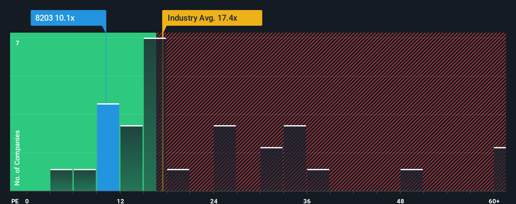 pe-multiple-vs-industry