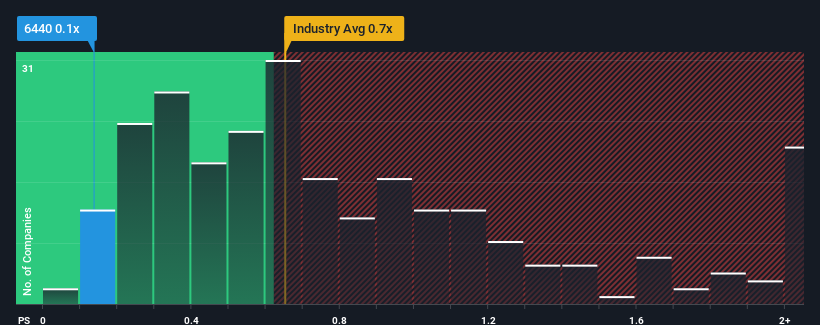 ps-multiple-vs-industry