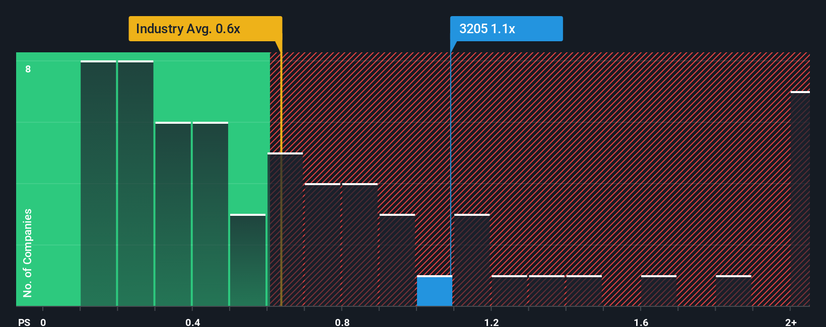 ps-multiple-vs-industry