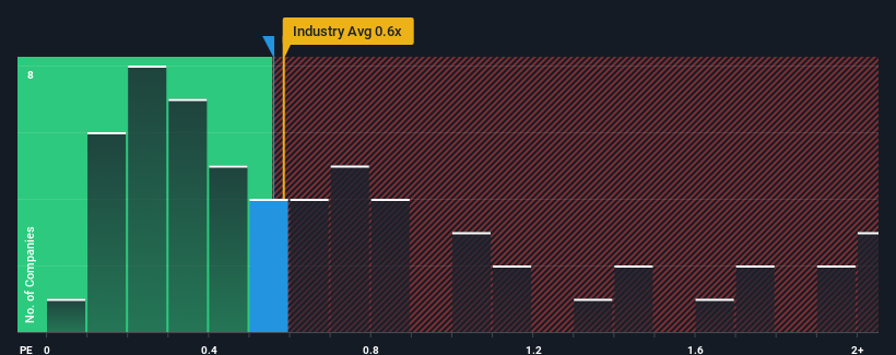 ps-multiple-vs-industry