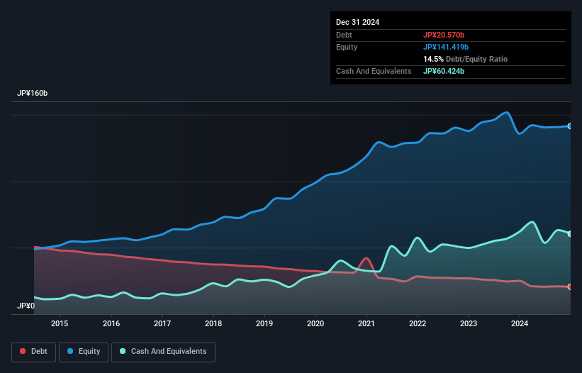 debt-equity-history-analysis