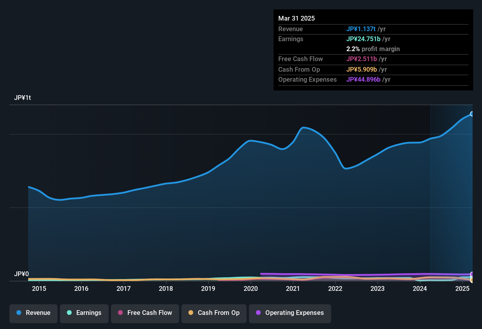 earnings-and-revenue-history