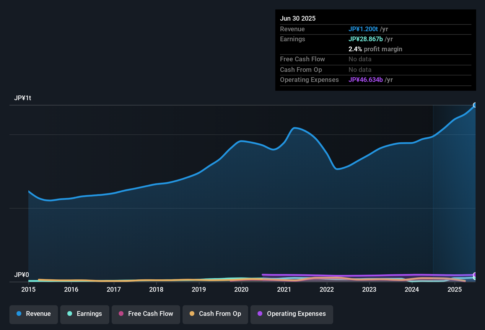 earnings-and-revenue-history