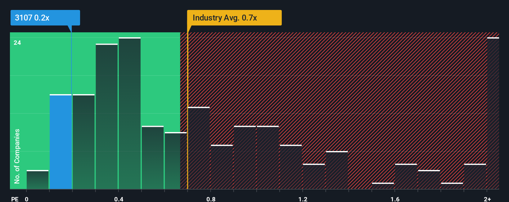ps-multiple-vs-industry