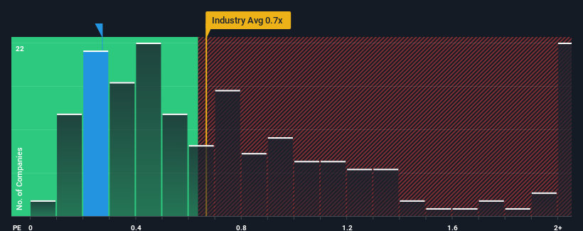 ps-multiple-vs-industry