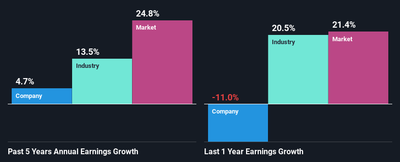 past-earnings-growth