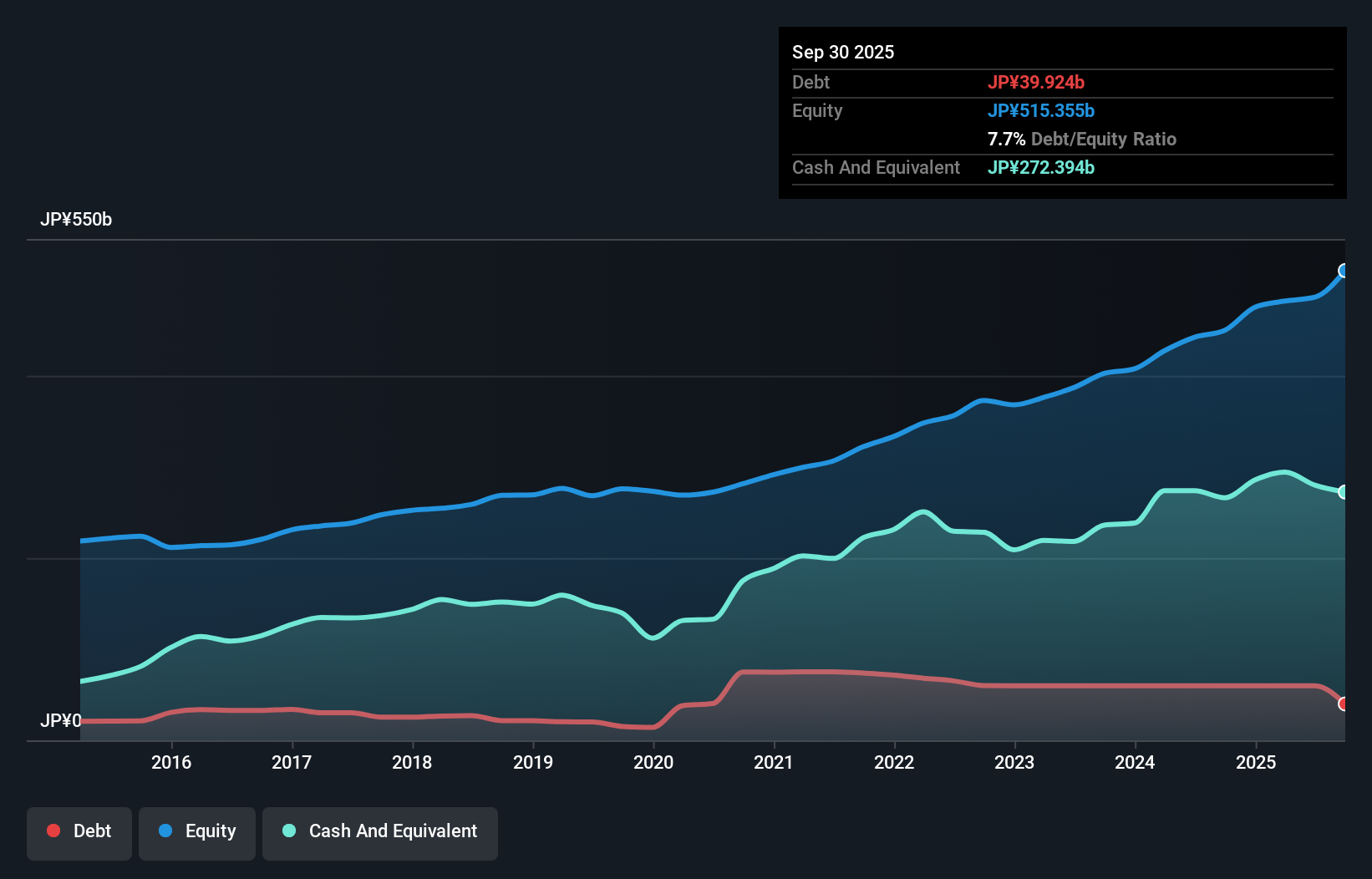 debt-equity-history-analysis