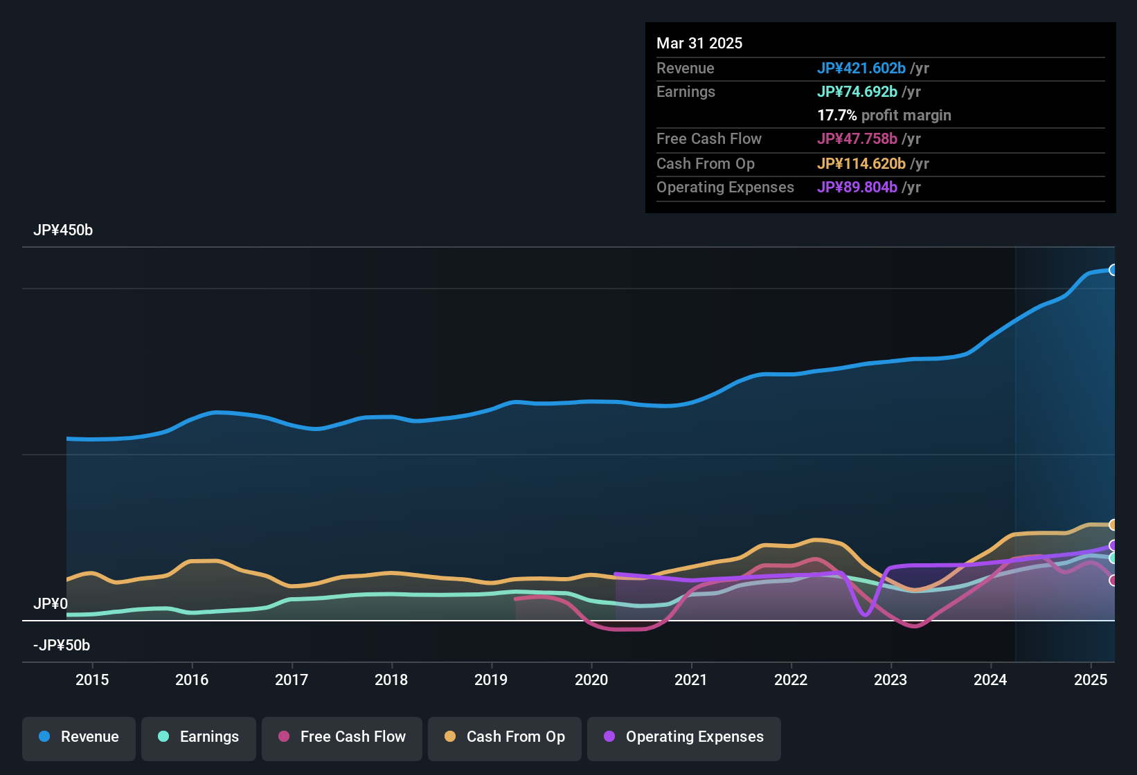 earnings-and-revenue-history
