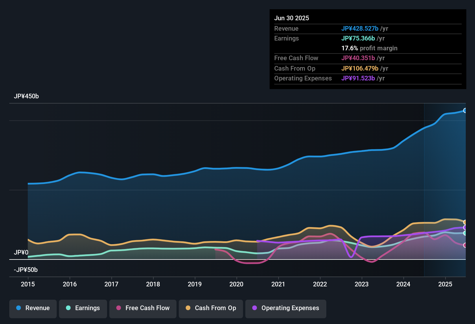 earnings-and-revenue-history