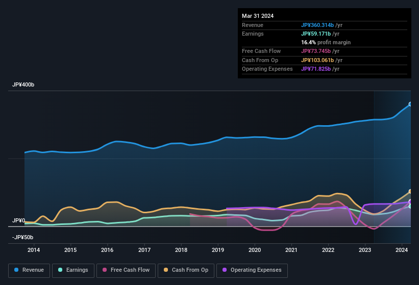 earnings-and-revenue-history