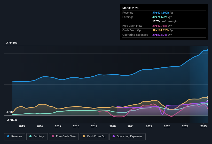 earnings-and-revenue-history