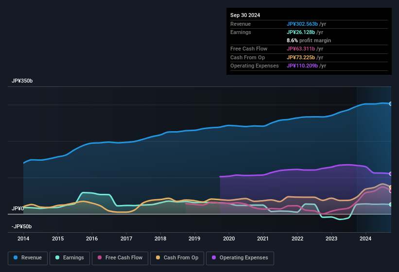 earnings-and-revenue-history