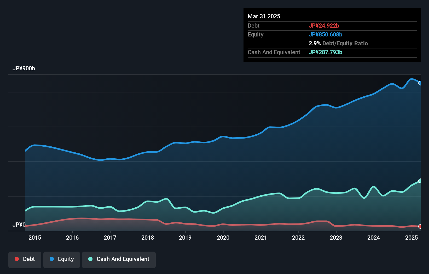debt-equity-history-analysis