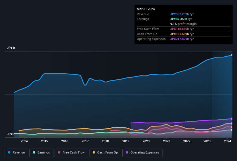 earnings-and-revenue-history