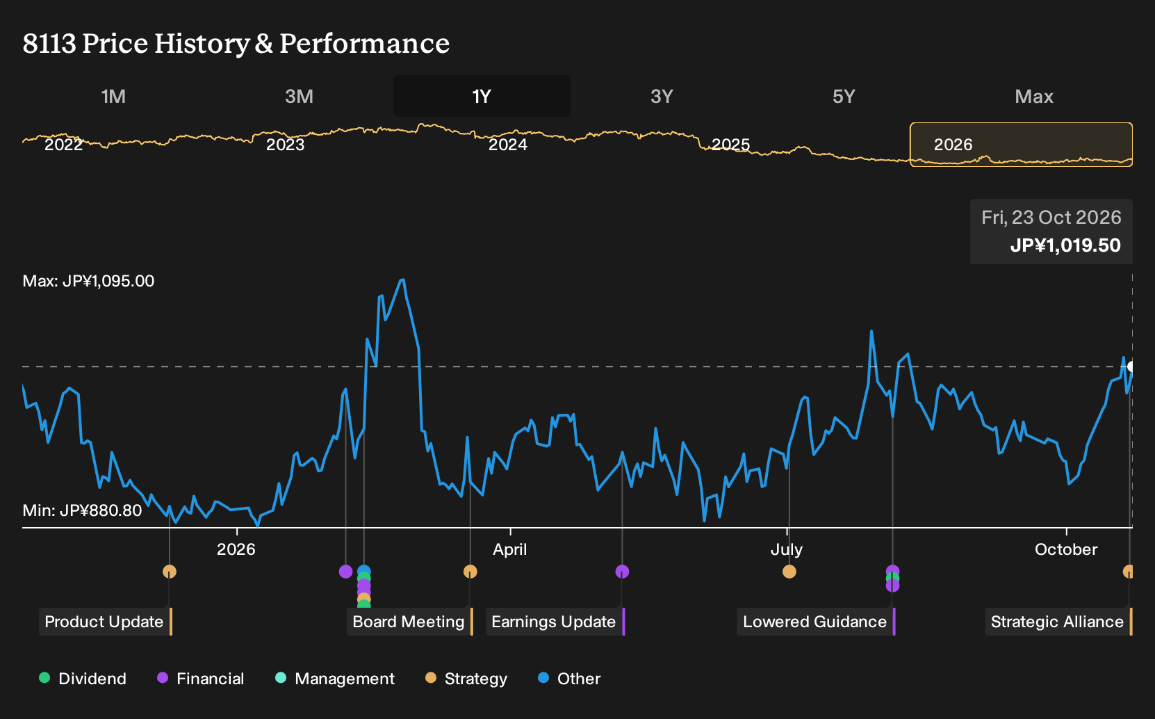 TSE:8113 1-Year Stock Price Chart