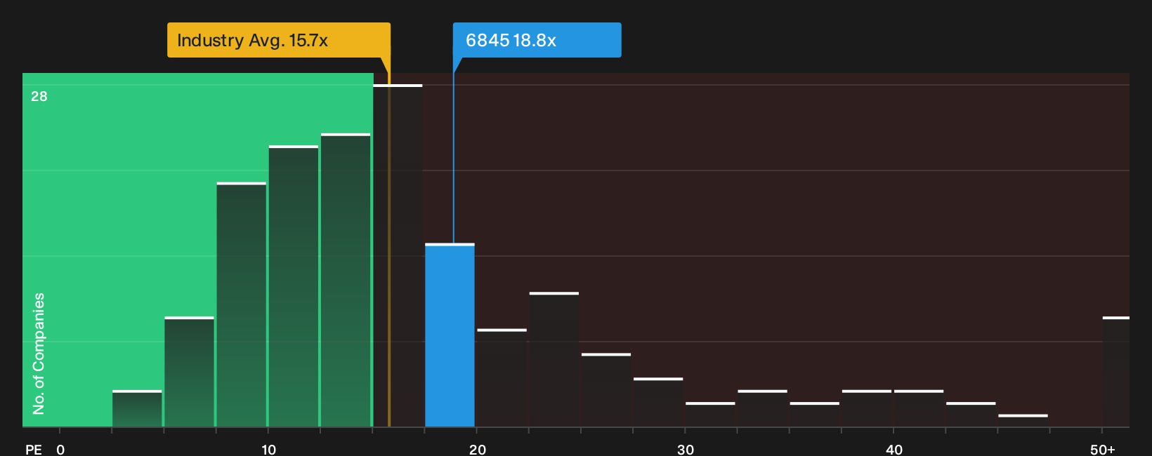 TSE:6845 P/E Ratio as at Sep 2026