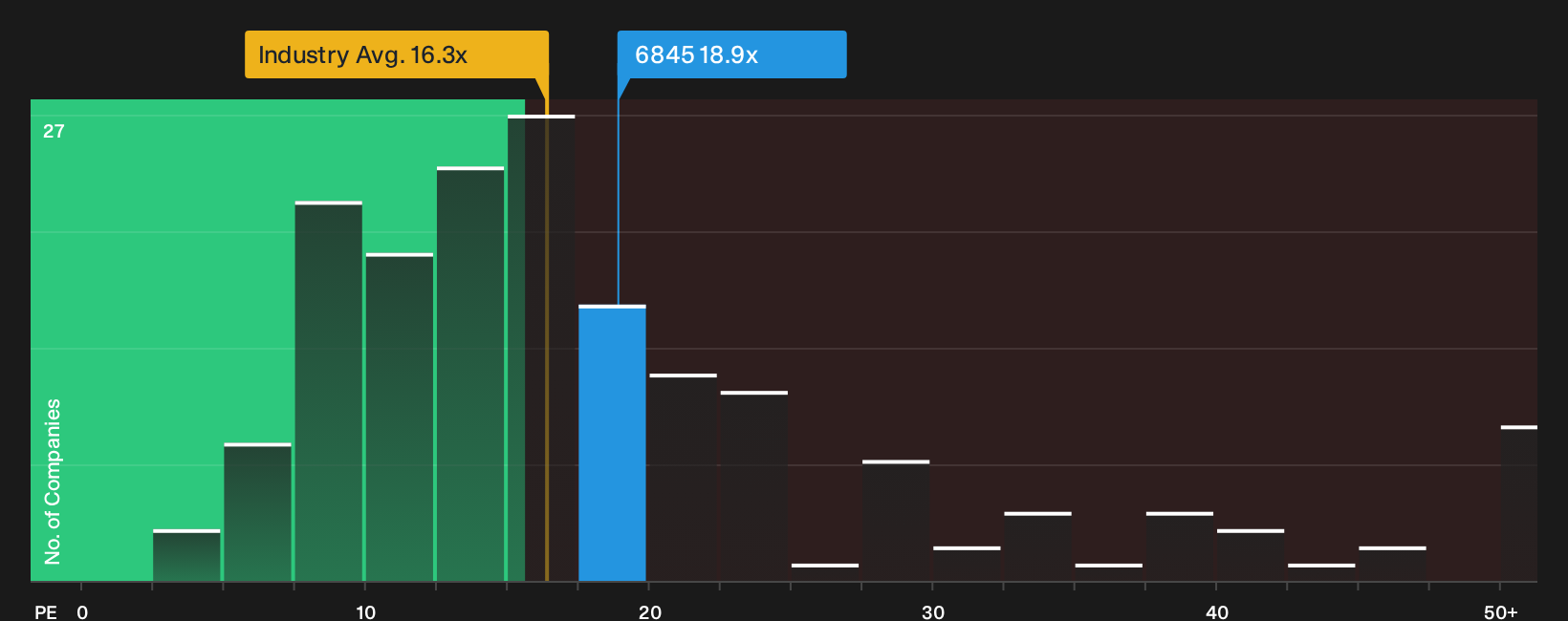 TSE:6845 P/E Ratio as at Sep 2026