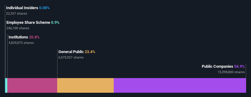 ownership-breakdown