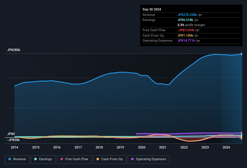 earnings-and-revenue-history