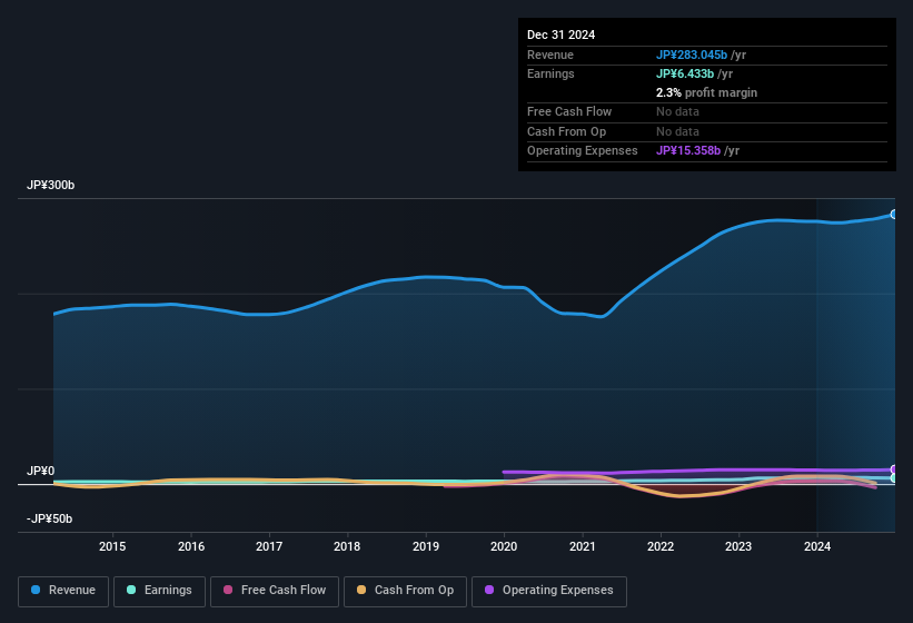 earnings-and-revenue-history