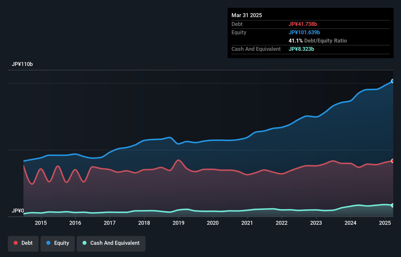 debt-equity-history-analysis