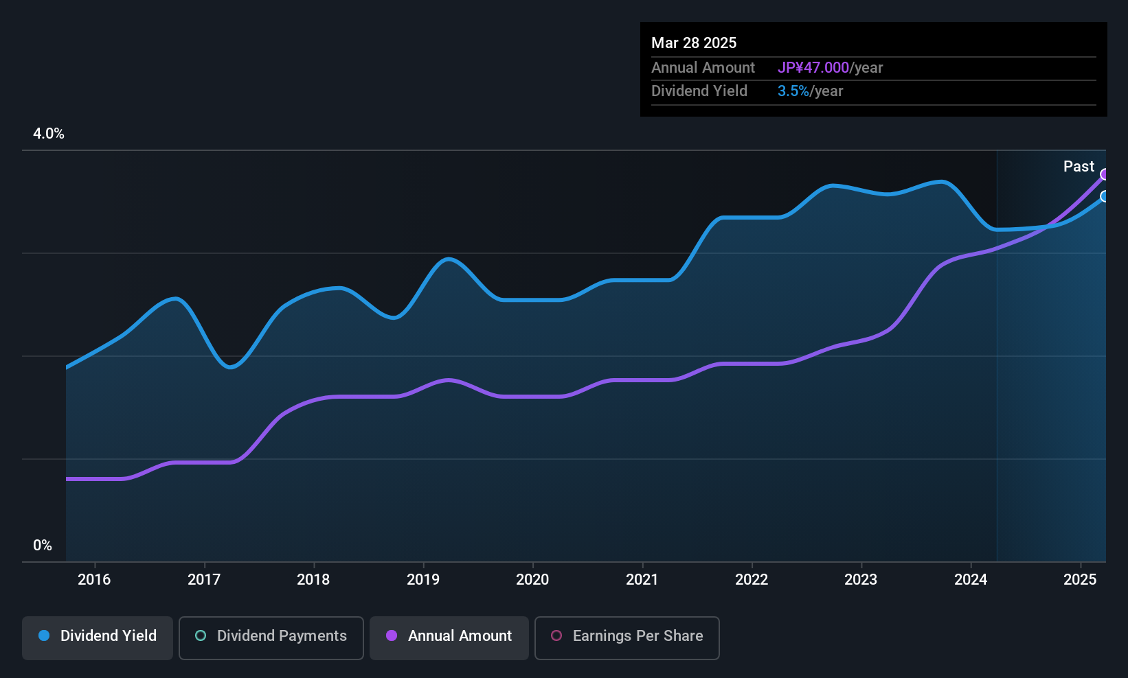 historic-dividend