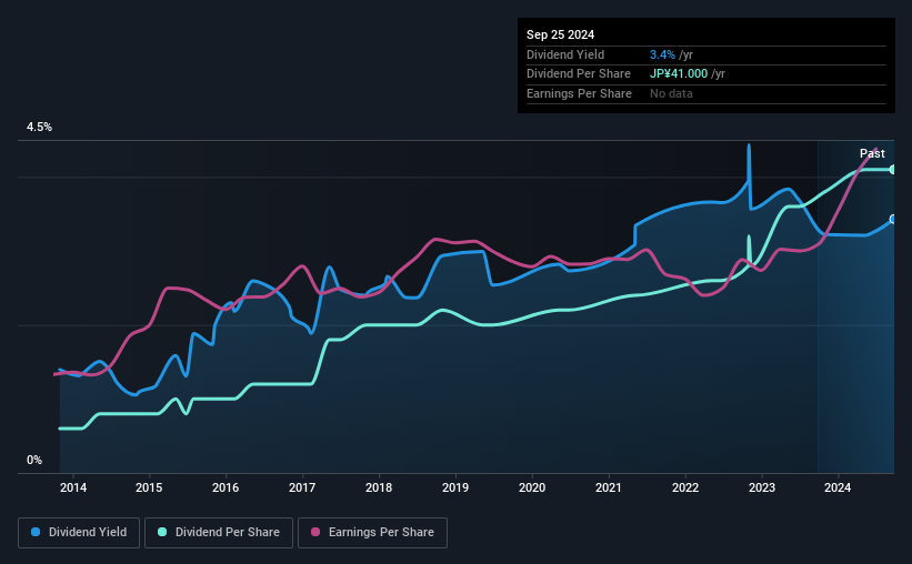 historic-dividend