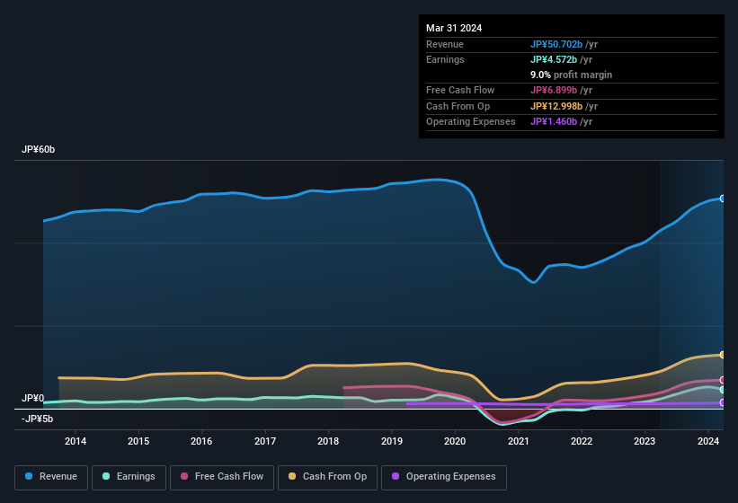 earnings-and-revenue-history