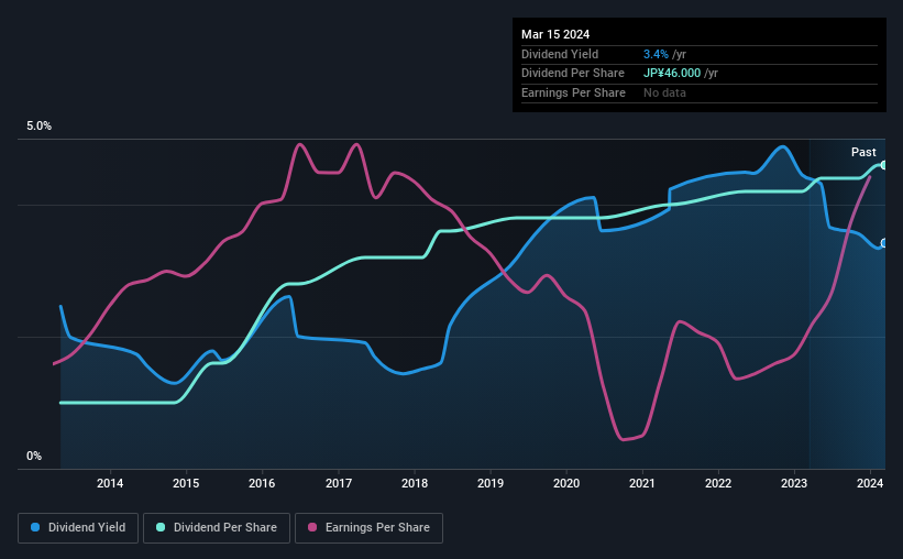 historic-dividend