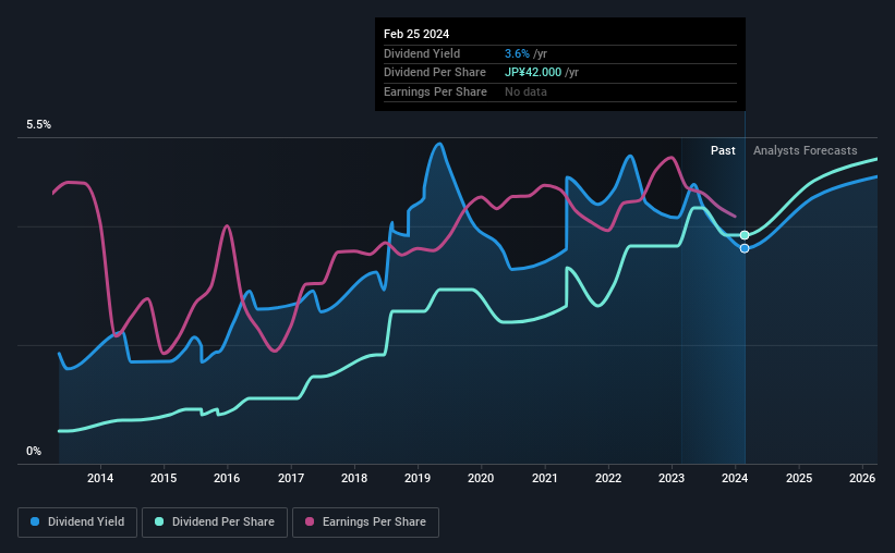 historic-dividend