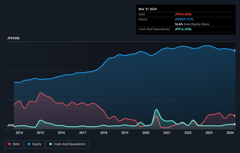 debt-equity-history-analysis