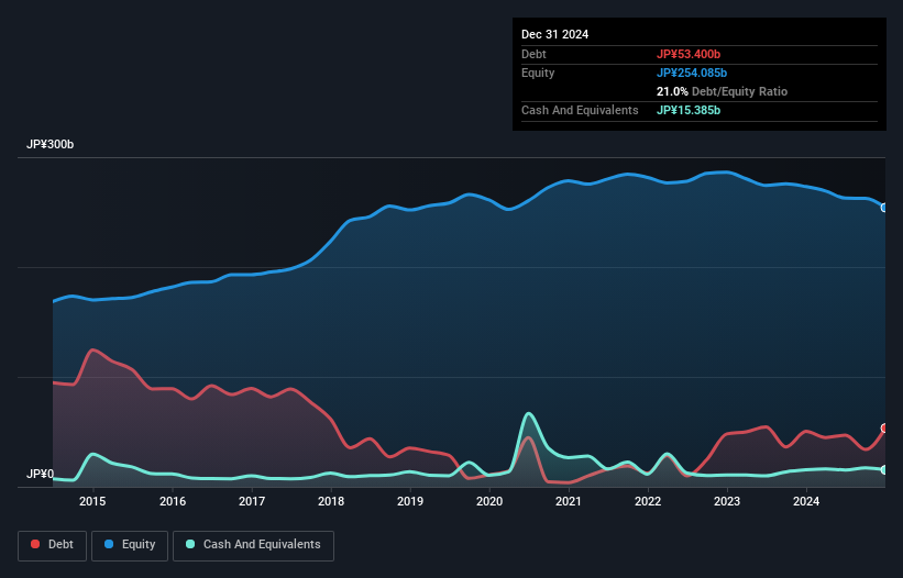 debt-equity-history-analysis