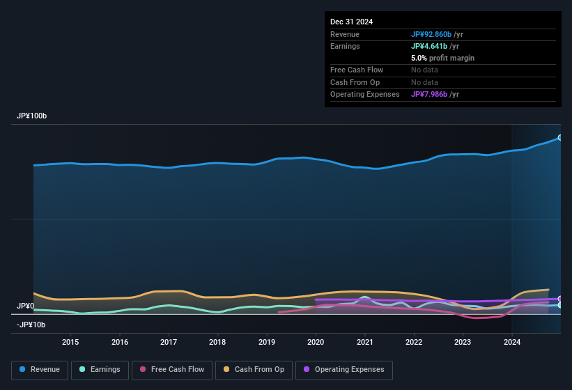 earnings-and-revenue-history