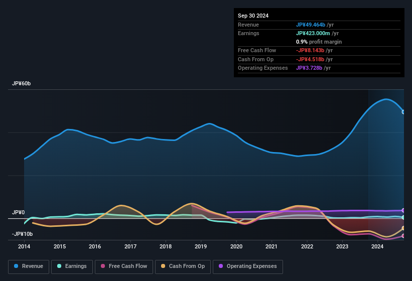 earnings-and-revenue-history