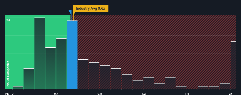 ps-multiple-vs-industry