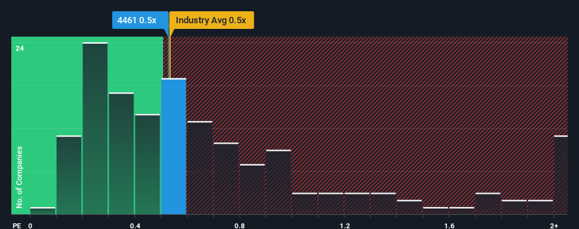 ps-multiple-vs-industry