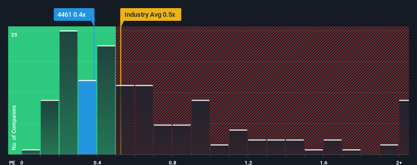 ps-multiple-vs-industry