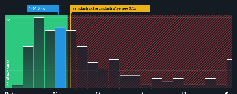 ps-multiple-vs-industry