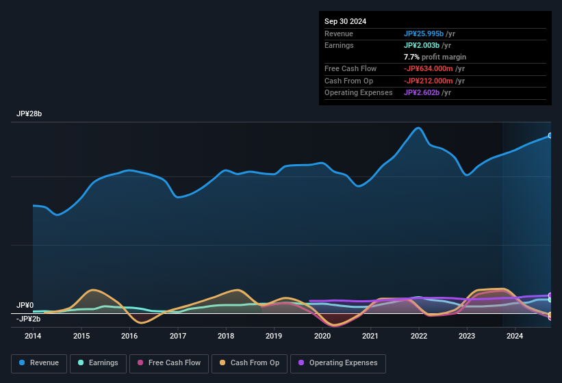 earnings-and-revenue-history