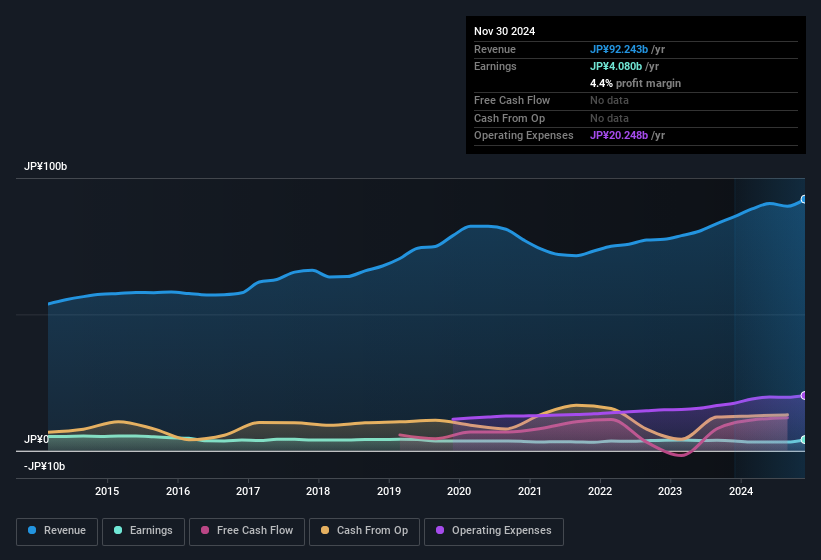 earnings-and-revenue-history