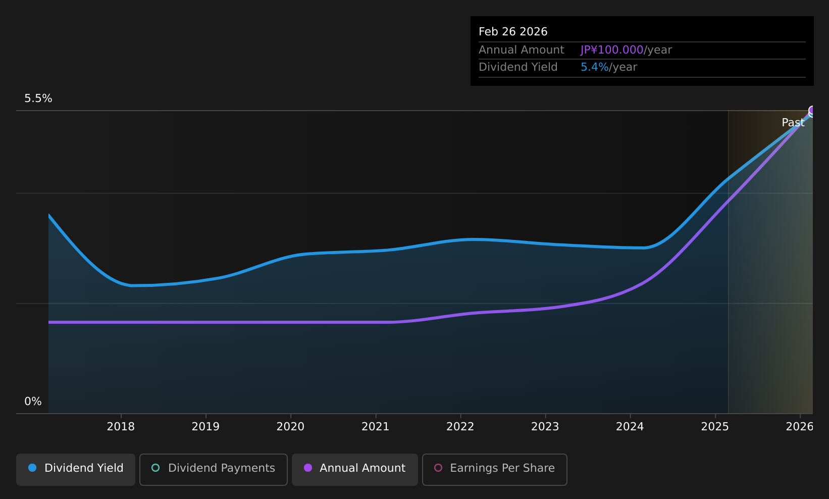 historic-dividend