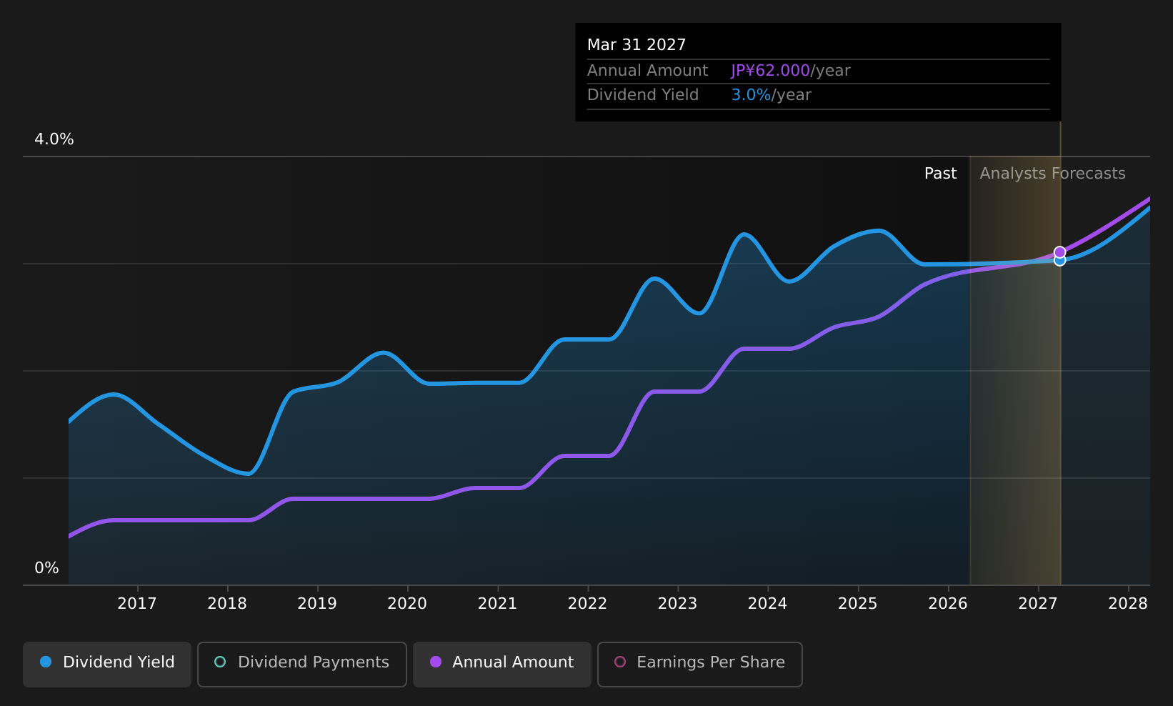 historic-dividend
