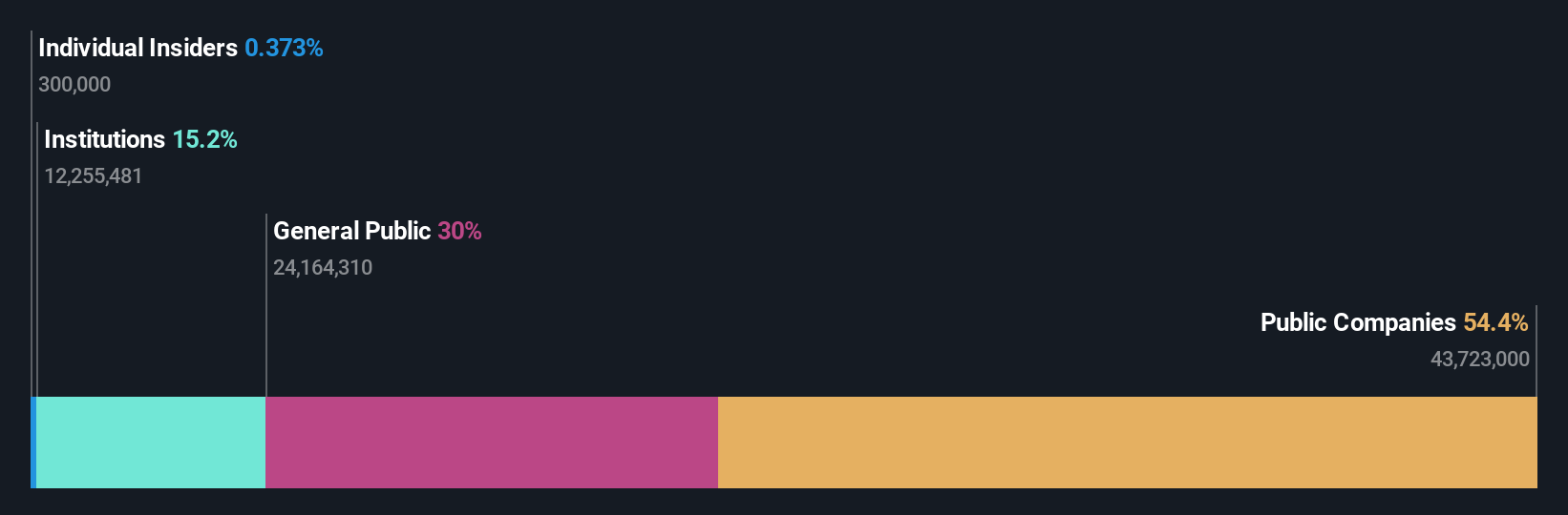 ownership-breakdown