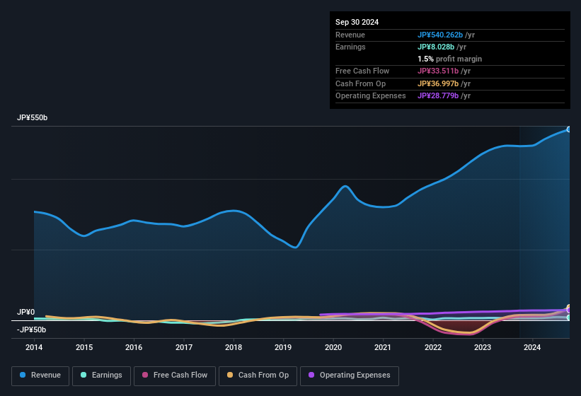 earnings-and-revenue-history