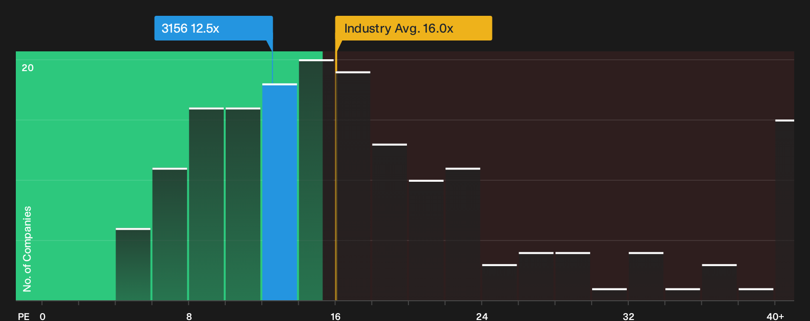 TSE:3156 P/E Ratio as at Sep 2026